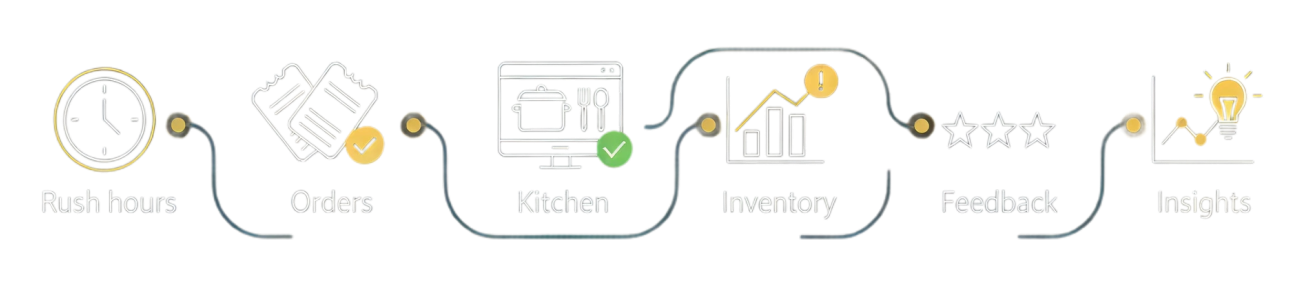 Restaurant inventory and kitchen visibility system